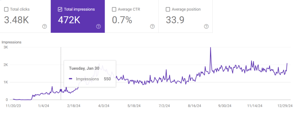 Ideenkreise Tech SEO case study result