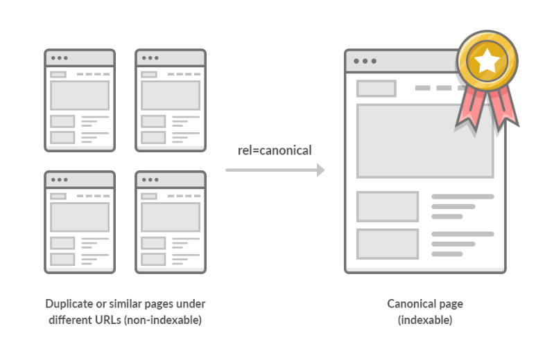 An image showing duplicate or similar pages under different URLs