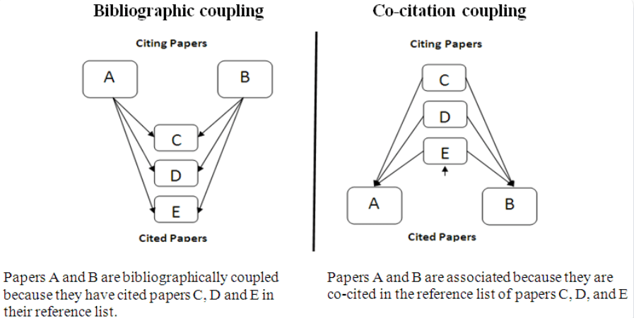 Diagram illustrating bibliographic coupling and co-citation coupling, showing the relationships between citing and cited papers.