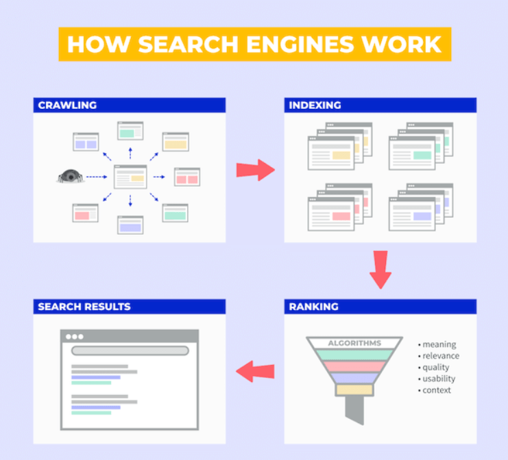 Diagram illustrating the process of how search engines work: crawling, indexing, ranking, and displaying search results.