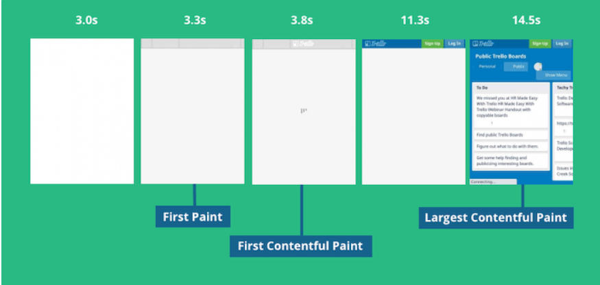 Example image demonstrating Largest Contentful Paint (LCP), showing how the largest visible content element loads on a webpage.