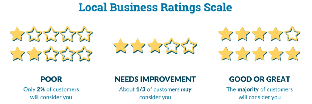 local business rating scale