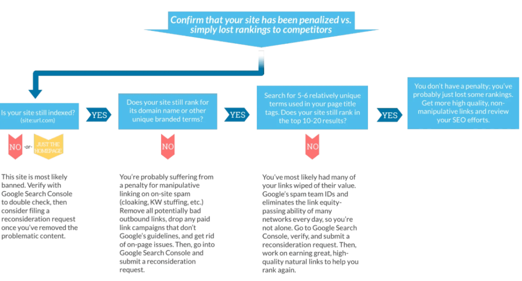 Flowchart explaining how to confirm if a site has been penalized versus losing rankings to competitors, with steps involving site indexing, branded term rankings, and unique term search results.