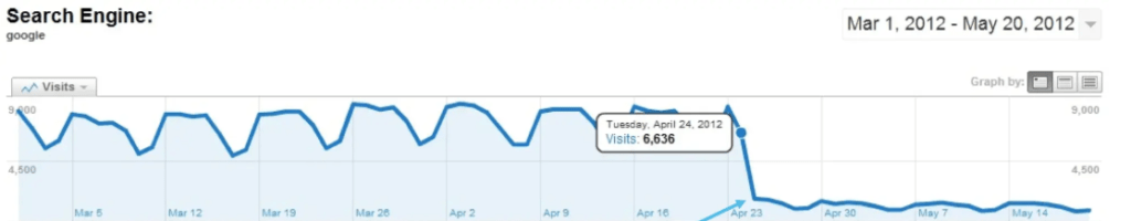 Graph showing a significant drop in website visits from Google, highlighting a potential penalty or ranking fluctuation."