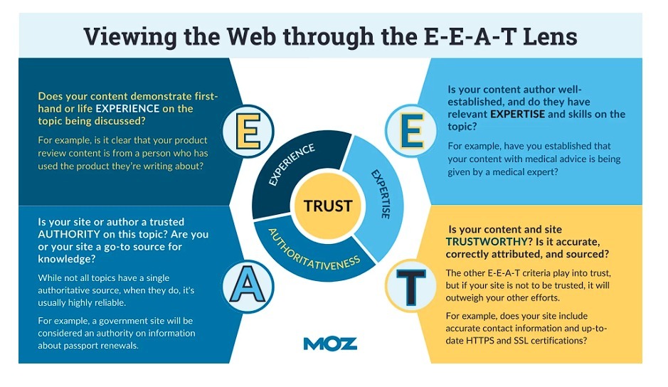 Viewing the web through EEAT Lens